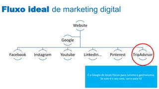Fluxo ideal de marketing digital
Website
Facebook Instagram Youtube LinkedIn... Pinterest TripAdvisor
Google
É o Google de locais físicos para turismo e gastronomia.
Se este é o seu caso, corra para lá!
 