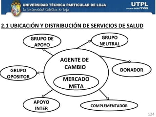 MERCADO META AGENTE DE  CAMBIO GRUPO DE APOYO GRUPO OPOSITOR APOYO INTER COMPLEMENTADOR DONADOR GRUPO NEUTRAL 2.1 UBICACIÓN Y DISTRIBUCIÓN DE SERVICIOS DE SALUD 