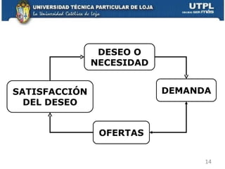 DESEO O NECESIDAD DEMANDA OFERTAS SATISFACCIÓN DEL DESEO 