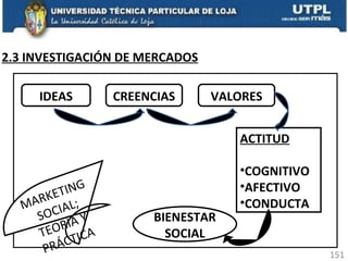 2.3 INVESTIGACIÓN DE MERCADOS IDEAS CREENCIAS VALORES ACTITUD COGNITIVO AFECTIVO CONDUCTA BIENESTAR SOCIAL MARKETING SOCIAL; TEORÍA Y PRÁCTICA 