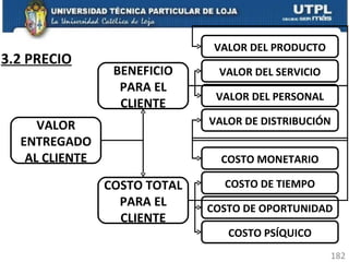 3.2 PRECIO VALOR ENTREGADO AL CLIENTE BENEFICIO PARA EL CLIENTE COSTO TOTAL PARA EL CLIENTE VALOR DEL PRODUCTO VALOR DEL SERVICIO VALOR DEL PERSONAL VALOR DE DISTRIBUCIÓN COSTO MONETARIO COSTO DE TIEMPO COSTO DE OPORTUNIDAD COSTO PSÍQUICO 