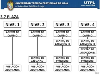 3.7 PLAZA NIVEL 1 NIVEL 2 NIVEL 3 NIVEL 4 AGENTE DE CAMBIO AGENTE DE CAMBIO AGENTE DE CAMBIO AGENTE DE CAMBIO CENTRO DE ATENCIÓN III CENTRO DE ATENCIÓN II CENTRO DE ATENCIÓN I POBLACIÓNADOPTANTE POBLACIÓNADOPTANTE POBLACIÓNADOPTANTE POBLACIÓNADOPTANTE CENTRO DE ATENCIÓN I CENTRO DE ATENCIÓN  CENTRO DE ATENCIÓN III 