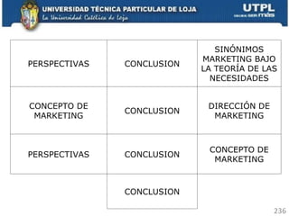 PERSPECTIVAS CONCLUSION SINÓNIMOS MARKETING BAJO LA TEORÍA DE LAS NECESIDADES CONCEPTO DE MARKETING CONCLUSION DIRECCIÓN DE MARKETING PERSPECTIVAS CONCLUSION CONCEPTO DE MARKETING CONCLUSION 