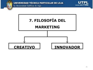 7. FILOSOFÍA DEL MARKETING CREATIVO INNOVADOR 