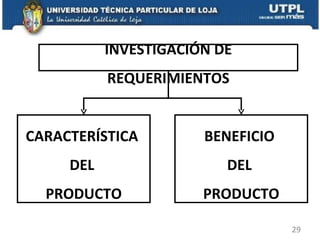 INVESTIGACIÓN DE REQUERIMIENTOS CARACTERÍSTICA  DEL  PRODUCTO BENEFICIO  DEL  PRODUCTO 