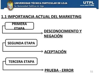 1.1 IMPORTANCIA ACTUAL DEL MARKETING PRIMERA ETAPA DESCONOCIMIENTO Y NEGACIÓN SEGUNDA ETAPA ACEPTACIÓN TERCERA ETAPA PRUEBA - ERROR 