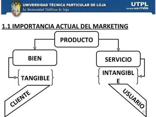 1.1 IMPORTANCIA ACTUAL DEL MARKETING BIEN SERVICIO TANGIBLE INTANGIBLE CLIENTE USUARIO PRODUCTO 