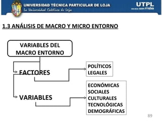 VARIABLES DEL MACRO ENTORNO FACTORES VARIABLES POLÍTICOS LEGALES ECONÓMICAS SOCIALES CULTURALES TECNOLÓGICAS DEMOGRÁFICAS 1.3 ANÁLISIS DE MACRO Y MICRO ENTORNO 