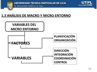 VARIABLES DEL  MICRO ENTORNO FACTORES VARIABLES PLANIFICACIÓN ORGANIZACIÓN DIRECCIÓN INTEGRACIÓN COORDINACIÓN CONTROL 1.3 ANÁLISIS DE MACRO Y MICRO ENTORNO 