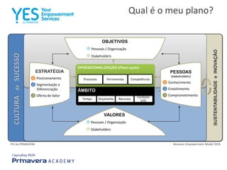 Qual é o meu plano?
SUSTENTABILIDADEeINOVAÇÃO
VALORES
 Pessoais / Organização
 Stakeholders
ESTRATÉGIA
❶ Posicionamento
❷ Segmentação e
Diferenciação
❸ Oferta de Valor
PESSOAS
(stakeholders)
❶ Conhecimento
❷ Envolvimento
❸ Comprometimento
ÂMBITO
Tempo Orçamento Recursos
Contexto
(I/E)
OBJETIVOS
 Pessoais / Organização
 Stakeholders
CULTURAdeSUCESSO
Business Empowerment Model 2014YES by PRIMAVERA
OPERACIONALIZAÇÂO (Plano ação)
Processos Ferramentas Competências
 
