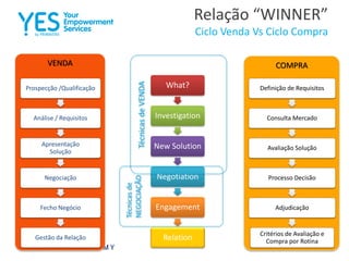 Relação “WINNER”
Ciclo Venda Vs Ciclo Compra
What?
Investigation
New Solution
Negotiation
Engagement
Relation
TécnicasdeVENDA
Técnicasde
NEGOCIAÇÃO
COMPRAVENDA
Prospecção /Qualificação
Análise / Requisitos
Apresentação
Solução
Negociação
Fecho Negócio
Gestão da Relação
Definição de Requisitos
Consulta Mercado
Avaliação Solução
Processo Decisão
Adjudicação
Critérios de Avaliação e
Compra por Rotina
 