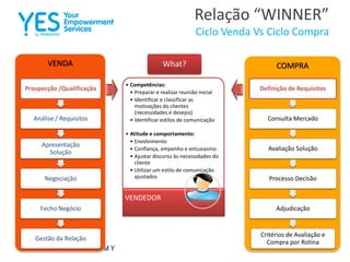 Relação “WINNER”
Ciclo Venda Vs Ciclo Compra
• Competências:
• Preparar e realizar reunião inicial
• Identificar e classificar as
motivações do clientes
(necessidades e desejos)
• Identificar estilos de comunicação
• Atitude e comportamento:
• Envolvimento
• Confiança, empenho e entusiasmo
• Ajustar discurso às necessidades do
cliente
• Utilizar um estilo de comunicação
ajustados
•VENDEDOR
What? COMPRAVENDA
Prospecção /Qualificação
Análise / Requisitos
Apresentação
Solução
Negociação
Fecho Negócio
Gestão da Relação
Definição de Requisitos
Consulta Mercado
Avaliação Solução
Processo Decisão
Adjudicação
Critérios de Avaliação e
Compra por Rotina
 