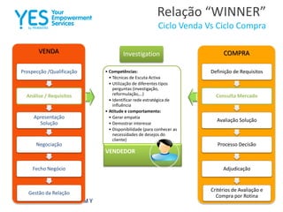 Relação “WINNER”
Ciclo Venda Vs Ciclo Compra
• Competências:
• Técnicas de Escuta Activa
• Utilização de diferentes tipos
perguntas (investigação,
reformulação,…)
• Identificar rede estratégica de
influência
• Atitude e comportamento:
• Gerar empatia
• Demostrar interesse
• Disponibilidade (para conhecer as
necessidades de desejos do
cliente)
VENDEDOR
Investigation COMPRAVENDA
Prospecção /Qualificação
Análise / Requisitos
Apresentação
Solução
Negociação
Fecho Negócio
Gestão da Relação
Definição de Requisitos
Consulta Mercado
Avaliação Solução
Processo Decisão
Adjudicação
Critérios de Avaliação e
Compra por Rotina
 