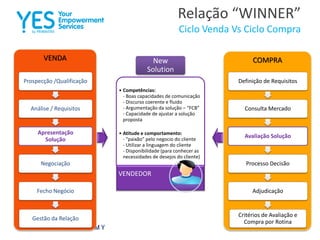 Relação “WINNER”
Ciclo Venda Vs Ciclo Compra
• Competências:
- Boas capacidades de comunicação
- Discurso coerente e fluido
- Argumentação da solução – “FCB”
- Capacidade de ajustar a solução
proposta
• Atitude e comportamento:
- “paixão” pelo negocio do cliente
- Utilizar a linguagem do cliente
- Disponibilidade (para conhecer as
necessidades de desejos do cliente)
VENDEDOR
New
Solution
COMPRAVENDA
Prospecção /Qualificação
Análise / Requisitos
Apresentação
Solução
Negociação
Fecho Negócio
Gestão da Relação
Definição de Requisitos
Consulta Mercado
Avaliação Solução
Processo Decisão
Adjudicação
Critérios de Avaliação e
Compra por Rotina
 
