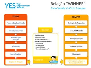 Relação “WINNER”
Ciclo Venda Vs Ciclo Compra
• Competências:
• Comunicação
• “Gestão e Liderança”
• Atitude e comportamento:
- Curiosidade
- Perseverança
- Disponibilidade
- “Provedor do cliente”
VENDEDOR
COMPRAVENDA
Prospecção /Qualificação
Análise / Requisitos
Apresentação
Solução
Negociação
Fecho Negócio
Gestão da Relação
Definição de Requisitos
Consulta Mercado
Avaliação Solução
Processo Decisão
Adjudicação
Critérios de Avaliação e
Compra por Rotina
Relation
 