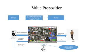 Value Proposition
Driver
QuickPark(Demand,
Supply,Price)
Owner
Request for parkingspace
Notification of
Request
Accepts Request
Notification of
acceptance
Owner
Pay for parking
Gives feedback Indicates Navigation
Records Parking ime
Estimates fare
 
