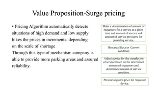 Value Proposition-Surge pricing
• Pricing Algorithm automatically detects
situations of high demand and low supply
hikes the prices in increments, depending
on the scale of shortage
Through this type of mechanism company is
able to provide more parking areas and assured
reliability.
Make a determination of amount of
requesters for a service at a given
time and amount of service and
amount of service providers for
providing service.
Historical Data or Current
condition
Adjust a price for the complexion
of service based on the determined
amount of requestors and
determined amount of service
providers.
Provide adjusted price for requestor
device.
 