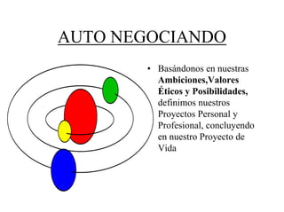 AUTO NEGOCIANDO
       • Basándonos en nuestras
         Ambiciones,Valores
         Éticos y Posibilidades,
         definimos nuestros
         Proyectos Personal y
         Profesional, concluyendo
         en nuestro Proyecto de
         Vida
 