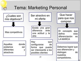 Tema: Marketing Personal
¿Cuales son
mis objetivos?

Ser atractivo en
mi oferta

Mas competitivos

Existe una gran
diferencia ente
una actitud y la
otra

Aquellos
podamos
diferentes
atractivos

donde
ser
y

Hay
que
configurarse
de
forma que pueda
ser interesante a los
posibles clientes
21

Que hacer
para que nos
compren

El concepto que
define
esta
diferenciación es
LA MARCA
Debemos lograr que
nos diferencien y
distingan
de
nuestros
competidores.

 