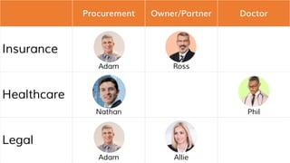 Procurement Owner/Partner Doctor
Insurance
Adam Ross
Healthcare
Nathan Phil
Legal
Adam Allie
 