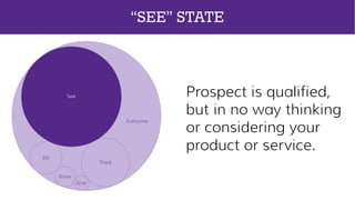 Prospect is qualified,
but in no way thinking
or considering your
product or service.
Everyone
See
Think
Do
Grow
Give
“SEE” STATE
 