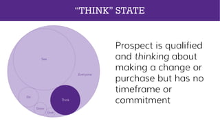 Prospect is qualified
and thinking about
making a change or
purchase but has no
timeframe or
commitment
Everyone
See
Think
Do
Grow
Give
“THINK” STATE
 
