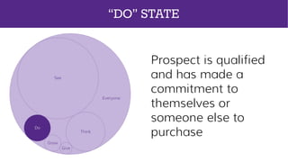 Prospect is qualified
and has made a
commitment to
themselves or
someone else to
purchase
Everyone
See
Think
Do
Grow
Give
“DO” STATE
 