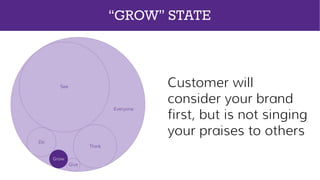 Customer will
consider your brand
first, but is not singing
your praises to others
Everyone
See
Think
Do
Grow
Give
“GROW” STATE
 