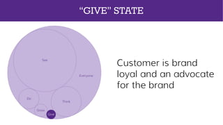Customer is brand
loyal and an advocate
for the brand
Everyone
See
Think
Do
Grow
Give
“GIVE” STATE
 