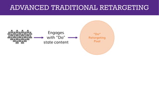 Engages
with “Do”
state content
“Do”
Retargeting
Pool
ADVANCED TRADITIONAL RETARGETING
 