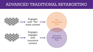 Engages
with “Do”
state content
Engages
engages
with
insurance
content
“Do”
Retargeting
Pool
Insurance
Retargeting
Pool
ADVANCED TRADITIONAL RETARGETING
 
