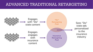 Engages
with “Do”
state content
Engages
engages
with
insurance
content
“Do”
Retargeting
Pool
Insurance
Retargeting
Pool
Sees “Do”
state ads
personalized
to the
insurance
industry
ADVANCED TRADITIONAL RETARGETING
 