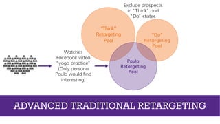 “Think”
Retargeting
Pool
“Do”
Retargeting
Pool
Exclude prospects
in “Think” and
“Do” states
Watches
Facebook video
“yoga practice”
(Only persona
Paula would find
interesting)
Paula
Retargeting
Pool
ADVANCED TRADITIONAL RETARGETING
 