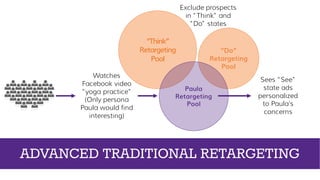 “Think”
Retargeting
Pool
“Do”
Retargeting
Pool
Exclude prospects
in “Think” and
“Do” states
Watches
Facebook video
“yoga practice”
(Only persona
Paula would find
interesting)
Paula
Retargeting
Pool
Sees “See”
state ads
personalized
to Paula’s
concerns
ADVANCED TRADITIONAL RETARGETING
 