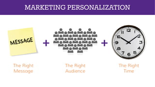 + +
The Right
Message
The Right
Audience
The Right
Time
MARKETING PERSONALIZATION
 