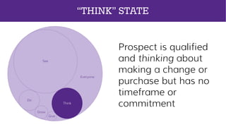 Prospect is qualified
and has made a
commitment to
themselves or
someone else to
purchase
Everyone
See
Think
Do
Grow
Give
...