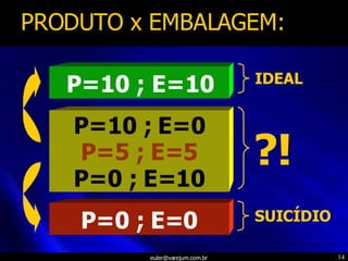 PRODUTO x EMBALAGEM: P=10 ; E=10 P=10 ; E=0 P=0 ; E=10 P=0 ; E=0 ?! P=5 ; E=5 IDEAL SUICÍDIO 