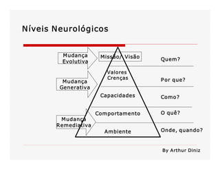 Níveis Neurológicos 
Mudança 
Remediativa 
Mudança 
Generativa 
Mudança 
Evolutiva 
Valores 
Crenças 
Capacidades 
Comportamento 
Ambiente 
Missão/  Visão  Quem? 
Por que? 
Como? 
O quê? 
Onde, quando? 
By Arthur Diniz
 