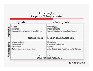 P riorização 
Urgente X I mportante 

Importante 

Não urgente 

Crises 
Projetos 
Problemas urgentes e inadiáveis 

Não Importante 

Urgente 

Interrupções 
Telefonemas 
Relatórios 
Muitos assuntos urgentes 

I 
N ECESSI DADE 

Prevenção 
Planejamento 
Identificação de oportunidades 
II 
LI DERAN ÇA E CON TROLE 
Detalhes 
Correspondências 
E­Mail 
Atividades que fazem perder tempo 

III 
I V 
EN GANO  DESP ERDÍ CI O 
By Arthur Diniz

 