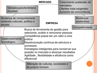 EMPRESA
Busca de ferramenta de gestão para
selecionar, avaliar e remunerar pessoas
Competência passa ser um valor e uma
prática
Reestruturação contínua de estrutura e
processos
Estratégias inteligentes para conservar sua
posição no mercado e alcançar resultados
Agilidade , flexibilidade e eficiência como
diferencial
MERCADO
Globalização(fenômeno
mundial)
Mudança de comportamento
variáveis culturais, político e
sociais
Competitividade
Crescimento acelerado de
mercados;
Clientes mais exigentes;
Aumento da concorrência
Mudanças
aceleradas
Desenvolvimento
Tecnológico
Alteração de culturas, sociedade e
do próprio homem
 