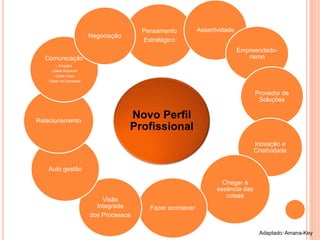 Novo Perfil
Profissional
Pensamento
Estratégico
Assertividade
Empreendedo-
rismo
Provedor de
Soluções
Inovação e
Criatividade
Chegar à
essência das
coisas
Fazer acontecer
Visão
Integrada
dos Processos
Auto gestão
Relacionamento
Comunicação
- Empatia
- Saber Escrever
- Saber Ouvir
- Saber se Expressar
Negociação
Adaptado: Amana-Key
 
