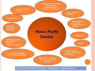Novo Perfil
Gestor
Convivência com mudanças
organizacionais
envolvendo: pessoas,
clientes e fornecedores
Sólida base
educacional-
conceitual
Gestão participativa
como valor
Flexibilidade
Iniciativa
Condução pró-ativa
das equipes de
trabalho
e gestão de negócios
Administração de
informações
visando futuro da
empresa
Capacidade de adaptação e
aperfeiçoamento constante
Conhecimento do
mercado, do negócio e
das pessoas
Visão de futuro
Compromisso com
resultados
Administrar as restrições
em termos de prazos,
obrigações
GESTOR DE PROCESSOS, PESSOAS E RECURSOS
 