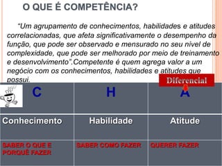 “Um agrupamento de conhecimentos, habilidades e atitudes
correlacionadas, que afeta significativamente o desempenho da
função, que pode ser observado e mensurado no seu nível de
complexidade, que pode ser melhorado por meio de treinamento
e desenvolvimento”.Competente é quem agrega valor a um
negócio com os conhecimentos, habilidades e atitudes que
possui.
C H A
Conhecimento Habilidade Atitude
SABER O QUE E
PORQUÊ FAZER
SABER COMO FAZER QUERER FAZER
O QUE É COMPETÊNCIA?
 