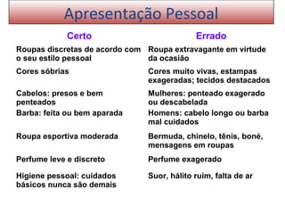 Apresentação Pessoal
Certo Errado
Roupas discretas de acordo com
o seu estilo pessoal
Roupa extravagante em virtude
da ocasião
Cores sóbrias Cores muito vivas, estampas
exageradas; tecidos destacados
Cabelos: presos e bem
penteados
Barba: feita ou bem aparada
Mulheres: penteado exagerado
ou descabelada
Homens: cabelo longo ou barba
mal cuidados
Roupa esportiva moderada Bermuda, chinelo, tênis, boné,
mensagens em roupas
Perfume leve e discreto Perfume exagerado
Higiene pessoal: cuidados
básicos nunca são demais
Suor, hálito ruim, falta de ar
 