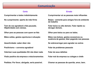 Comunicação
Certo Errado
Cumprimentar a todos indistintamente Cumprimentar só as pessoas mais influentes
No cumprimento: aperto de mão firme Beijos - somente para amigos fora do ambiente
de trabalho
Tom da voz agradável e fala pausada.
Objetividade com clareza.
Falar baixo ou alto demais. Falar rápido ou
devagar demais.
Olhar para as pessoas com quem se fala Olhar para baixo ou para os lados.
Mãos soltas, gestos oportunos à situação Mãos nos bolsos, gestos excessivos ou
ausência de gestos, falar pegando nas pessoas
Assertividade: saber dizer não Se sobrecarregar para agradar os outros
Positivismo – conversa agradável Falar de problemas pessoais
Valorizar suas qualidades OU não dizer nada Falar de seus defeitos
Visão positiva da empresa e relacionamentos Falar mal da empresa ou colegas e chefe
Pedidos: Por favor, obrigada, seria possível. Chamar as pessoas de querida, amor, bem.
 