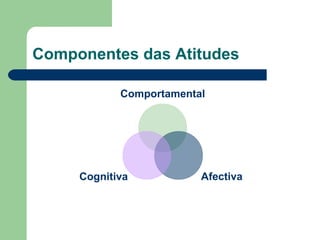 Componentes das Atitudes
Comportamental
AfectivaCognitiva
 