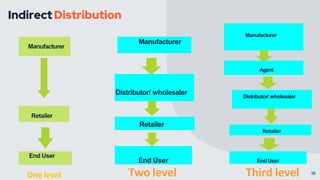 18
Indirect Distribution
Manufacturer
Manufacturer
Retailer
End User
Retailer
End User
Distributor/ wholesaler
Two levelOne level
Manufacturer
Retailer
Distributor/ wholesaler
End User
Agent
Third level
 