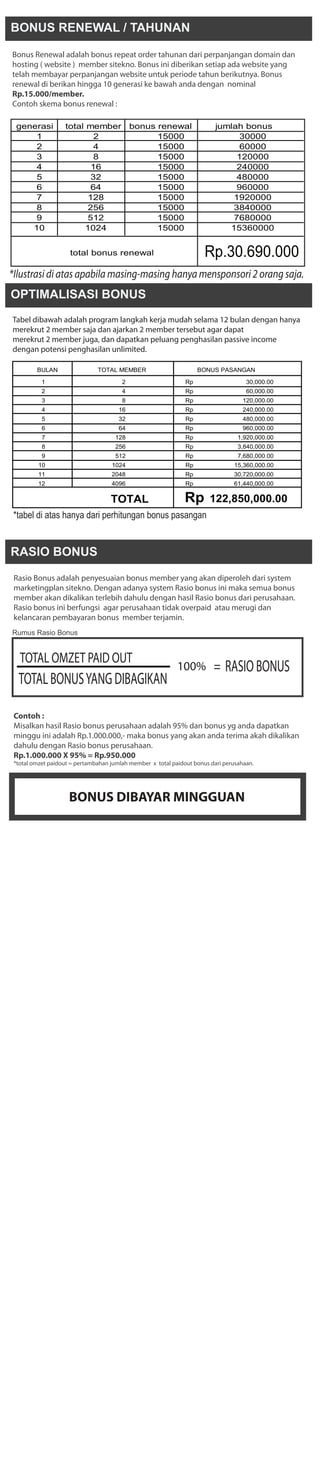 BONUS RENEWAL / TAHUNAN

Bonus Renewal adalah bonus repeat order tahunan dari perpanjangan domain dan
hosting ( website ) member sitekno. Bonus ini diberikan setiap ada website yang
telah membayar perpanjangan website untuk periode tahun berikutnya. Bonus
renewal di berikan hingga 10 generasi ke bawah anda dengan nominal
Rp.15.000/member.
Contoh skema bonus renewal :

 generasi          total member             bonus renewal                 jumlah bonus
     1                     2                      15000                         30000
     2                     4                      15000                         60000
     3                     8                      15000                        120000
     4                    16                      15000                        240000
     5                    32                      15000                        480000
     6                    64                      15000                        960000
     7                   128                      15000                       1920000
     8                   256                      15000                       3840000
     9                   512                      15000                       7680000
    10                  1024                      15000                      15360000


                     total bonus renewal                              Rp.30.690.000
*Ilustrasi di atas apabila masing-masing hanya mensponsori 2 orang saja.
OPTIMALISASI BONUS
Tabel dibawah adalah program langkah kerja mudah selama 12 bulan dengan hanya
merekrut 2 member saja dan ajarkan 2 member tersebut agar dapat
merekrut 2 member juga, dan dapatkan peluang penghasilan passive income
dengan potensi penghasilan unlimited.

         BULAN                 TOTAL MEMBER                         BONUS PASANGAN

           1                            2                      Rp                    30,000.00
           2                            4                      Rp                    60,000.00
           3                            8                      Rp                   120,000.00
           4                           16                      Rp                   240,000.00
           5                           32                      Rp                   480,000.00
           6                           64                      Rp                   960,000.00
           7                         128                       Rp                 1,920,000.00
           8                         256                       Rp                 3,840,000.00
           9                         512                       Rp                 7,680,000.00
         10                         1024                       Rp               15,360,000.00
         11                         2048                       Rp               30,720,000.00
         12                         4096                       Rp               61,440,000.00

                                    TOTAL                               122,850,000.00
 *tabel di atas hanya dari perhitungan bonus pasangan


RASIO BONUS

 Rasio Bonus adalah penyesuaian bonus member yang akan diperoleh dari system
 marketingplan sitekno. Dengan adanya system Rasio bonus ini maka semua bonus
 member akan dikalikan terlebih dahulu dengan hasil Rasio bonus dari perusahaan.
 Rasio bonus ini berfungsi agar perusahaan tidak overpaid atau merugi dan
 kelancaran pembayaran bonus member terjamin.
Rumus Rasio Bonus


   TOTAL OMZET PAID OUT
                                                            100%         = RASIO BONUS
  TOTAL BONUS YANG DIBAGIKAN

 Contoh :
 Misalkan hasil Rasio bonus perusahaan adalah 95% dan bonus yg anda dapatkan
 minggu ini adalah Rp.1.000.000,- maka bonus yang akan anda terima akah dikalikan
 dahulu dengan Rasio bonus perusahaan.
 Rp.1.000.000 X 95% = Rp.950.000
 *total omzet paidout = pertambahan jumlah member x total paidout bonus dari perusahaan.




                     BONUS DIBAYAR MINGGUAN
 