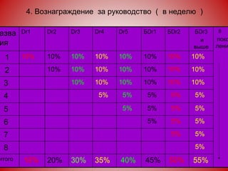 4.  В ознаграждение  за руководство （ в неделю ） названия Dr 1 Dr 2 Dr 3 Dr 4 Dr 5 Б Dr 1 Б Dr 2 Б Dr 3 и выше 8   поко-лений 1 10% 10% 10% 10% 10% 10% 10% 10% 2 10% 10% 10% 10% 10% 10% 10% 3 10% 10% 10% 10% 10% 10% 4 5% 5% 5% 5% 5% 5 5% 5% 5% 5% 6 5% 5% 5% 7 5% 5% 8 5% итого 10% 20% 30% 35% 40% 45% 50% 55% 