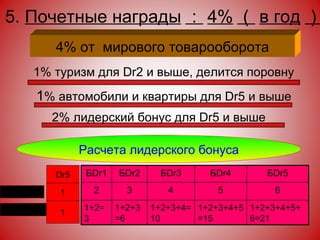 Расчета лидерского бонуса Dr 5 1 1 Личной бал 1%   туризм   для   Dr 2 и выше, делится поровну 5.  Почетные награды ： 4% （ в год ） 4 %  от  мирового товарооборота 1 %   автомобили и квартиры для   Dr 5 и выше 2%  лидерский бонус для  Dr 5   и выше формула Б Dr 1 Б Dr 2 Б Dr 3 Б Dr 4 Б Dr 5 2 3 4 5 6 1+2 = 3 1+2+3 = 6 1+2+3+4 = 10 1+2+3+4+5 = 15 1+2+3+4+5+6 = 21 